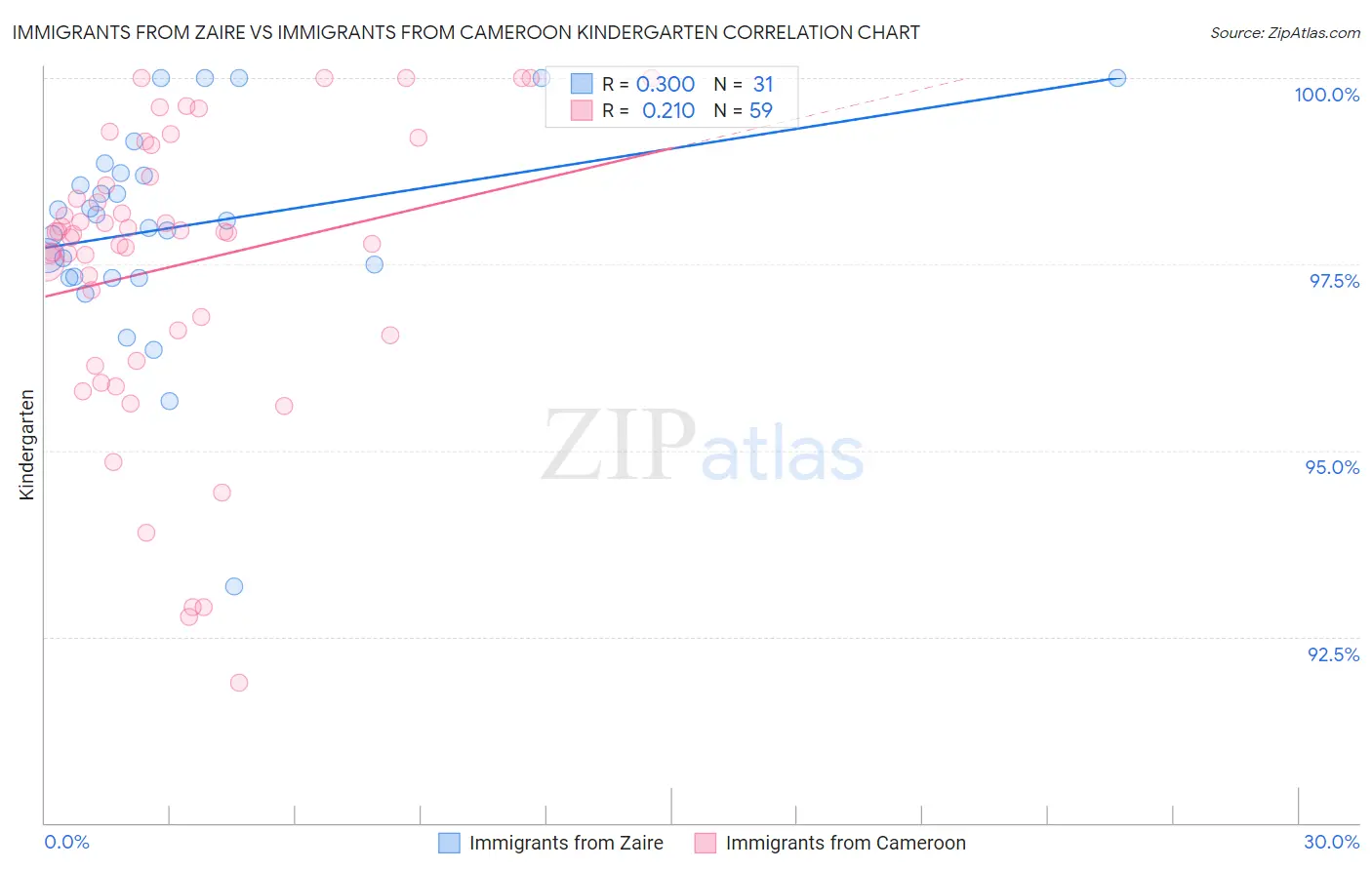 Immigrants from Zaire vs Immigrants from Cameroon Kindergarten