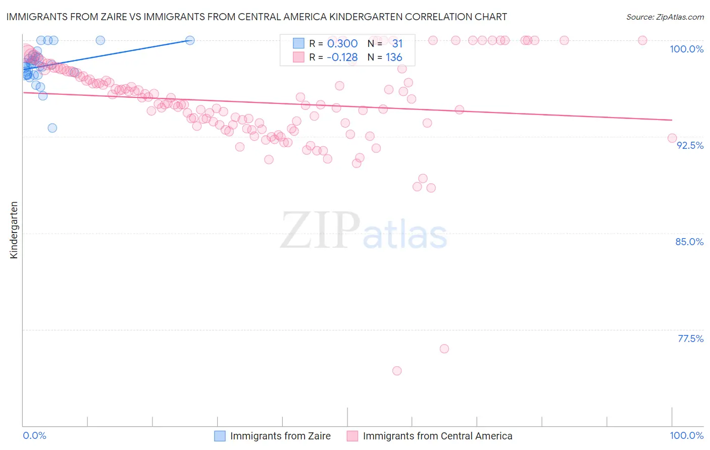 Immigrants from Zaire vs Immigrants from Central America Kindergarten