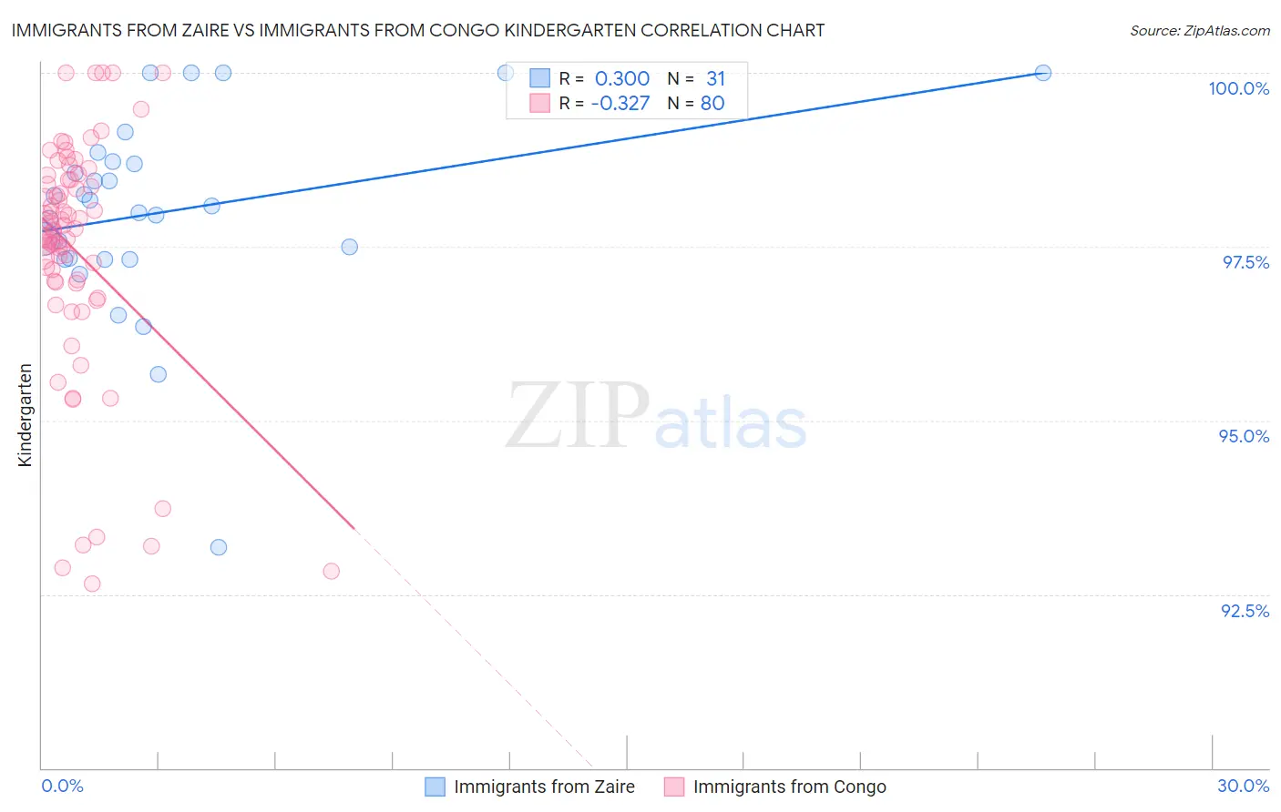 Immigrants from Zaire vs Immigrants from Congo Kindergarten