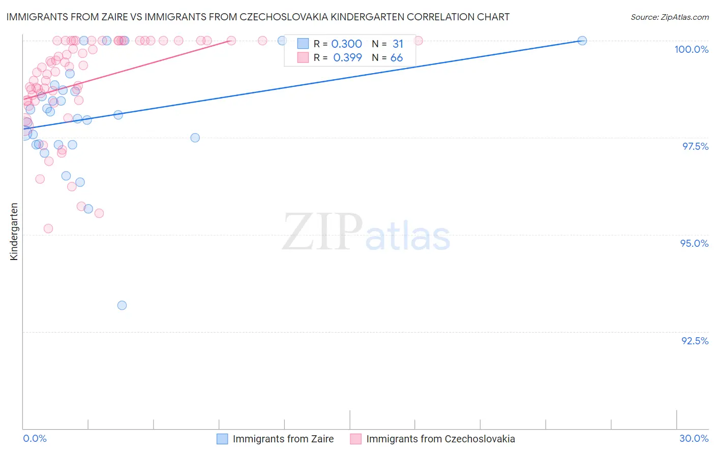 Immigrants from Zaire vs Immigrants from Czechoslovakia Kindergarten