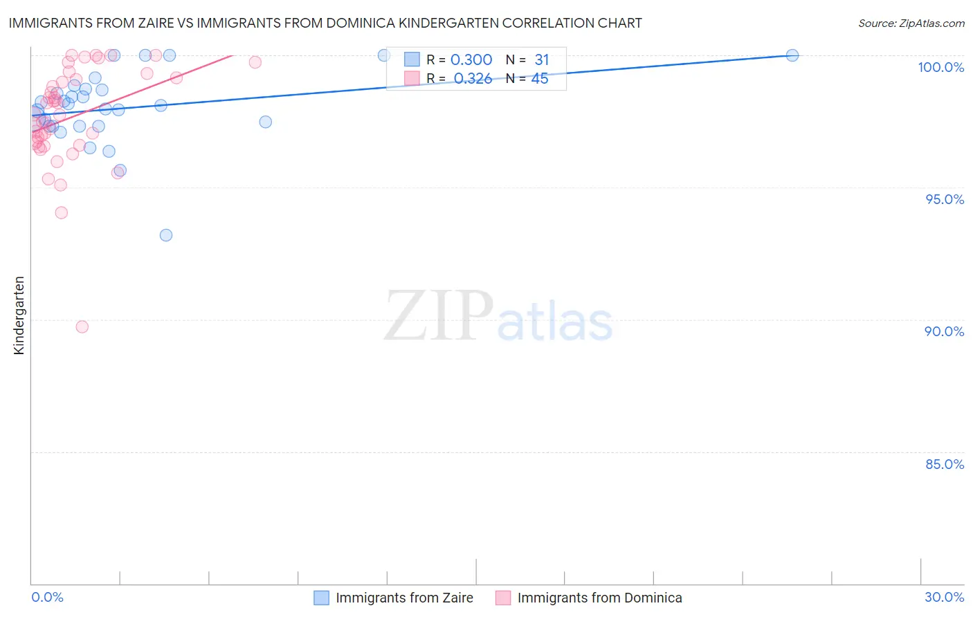 Immigrants from Zaire vs Immigrants from Dominica Kindergarten