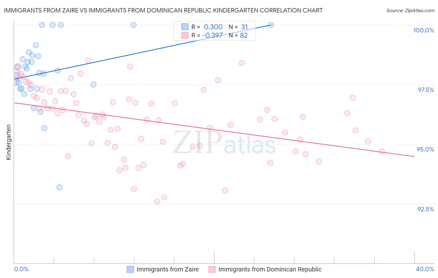 Immigrants from Zaire vs Immigrants from Dominican Republic Kindergarten