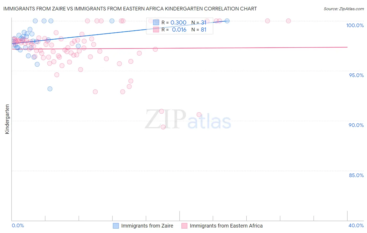 Immigrants from Zaire vs Immigrants from Eastern Africa Kindergarten