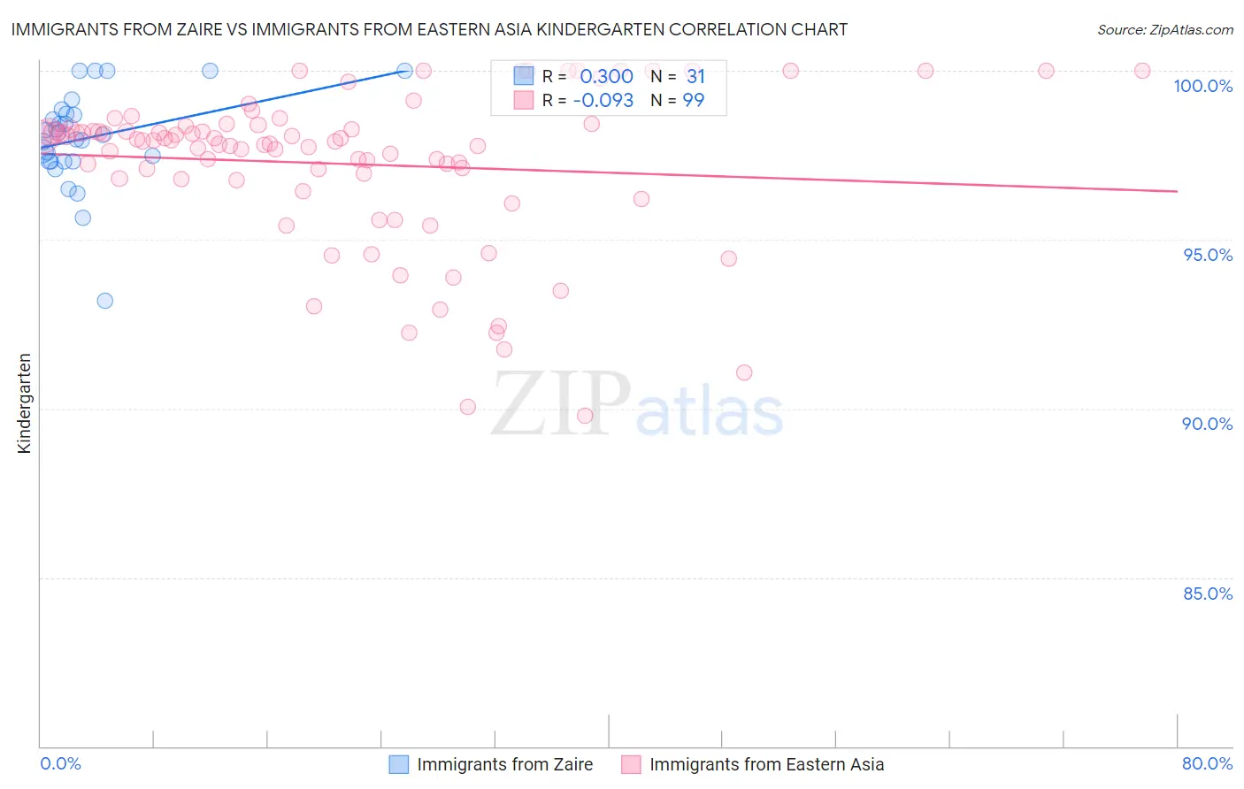 Immigrants from Zaire vs Immigrants from Eastern Asia Kindergarten