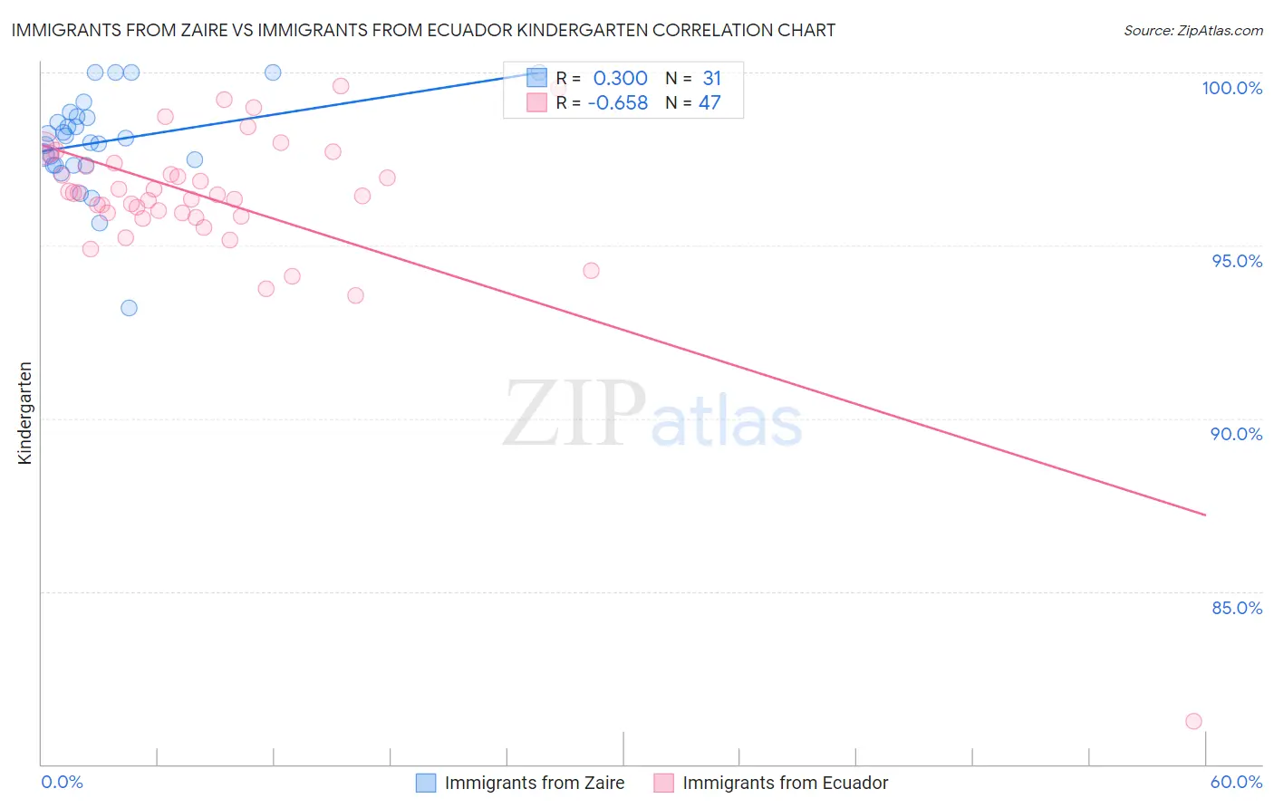 Immigrants from Zaire vs Immigrants from Ecuador Kindergarten