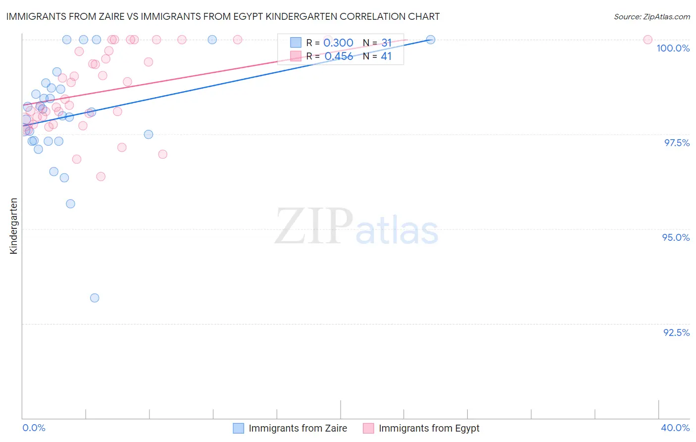 Immigrants from Zaire vs Immigrants from Egypt Kindergarten