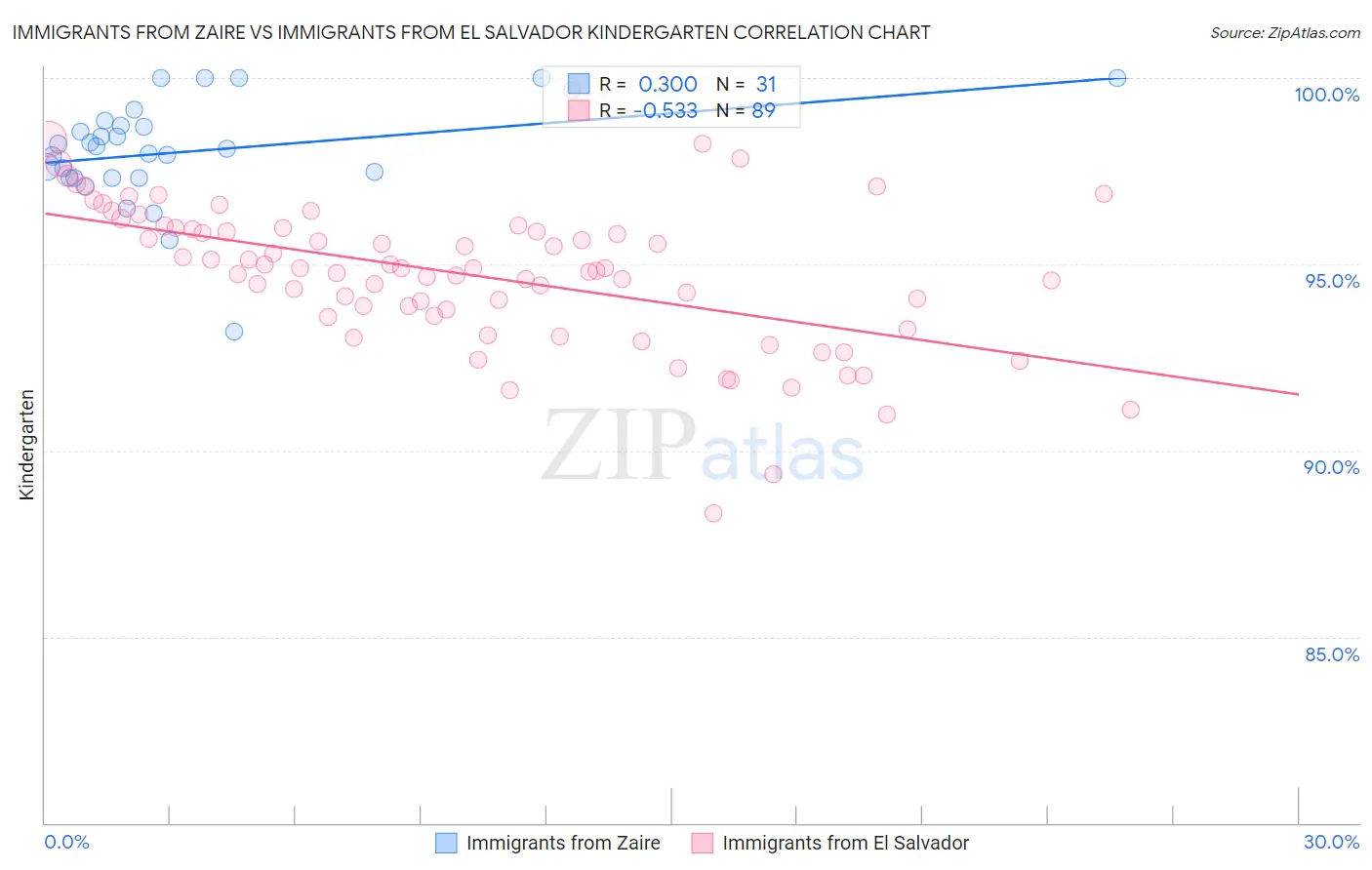 Immigrants from Zaire vs Immigrants from El Salvador Kindergarten
