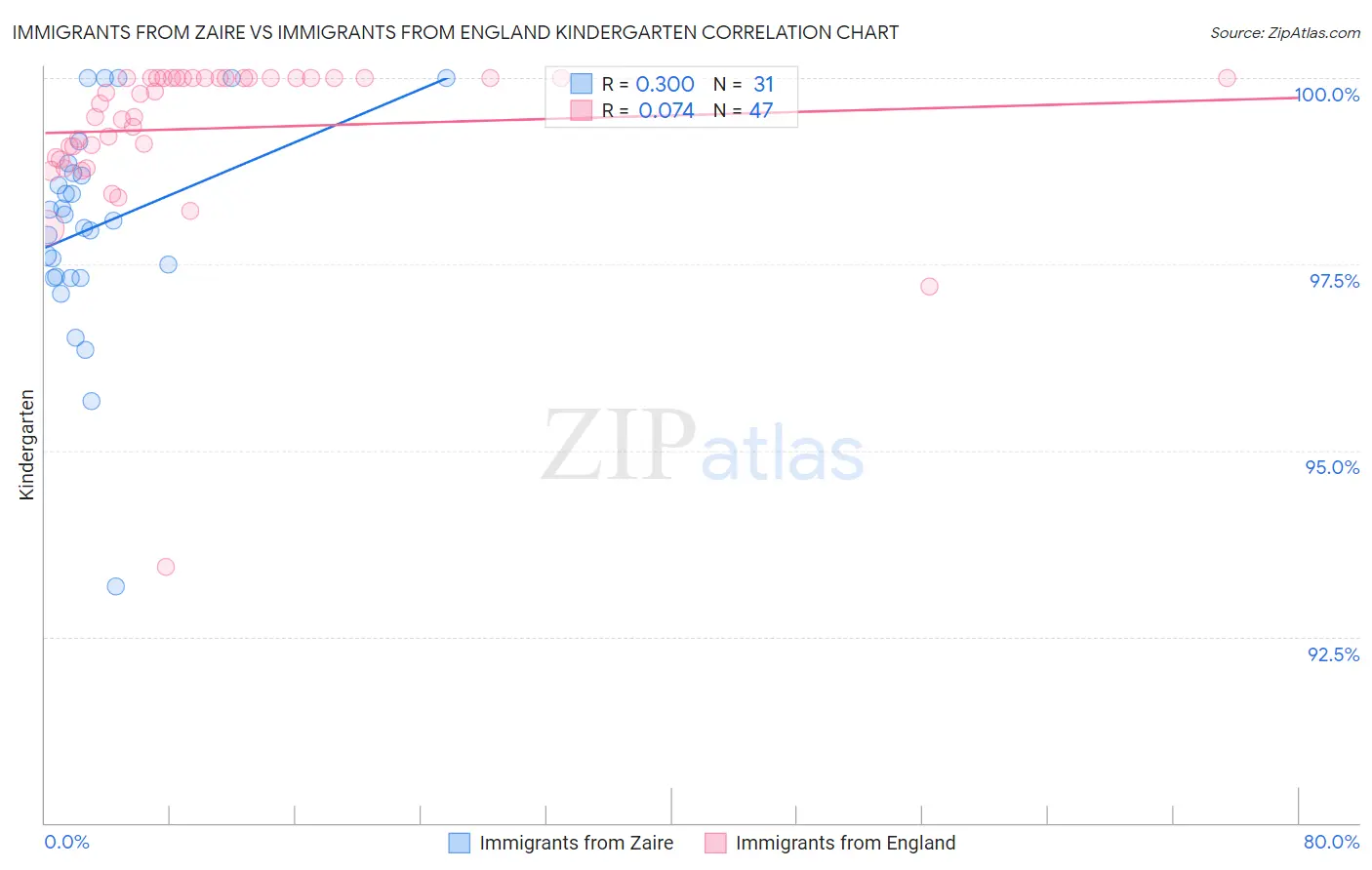 Immigrants from Zaire vs Immigrants from England Kindergarten