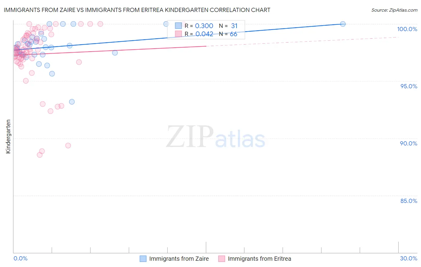 Immigrants from Zaire vs Immigrants from Eritrea Kindergarten