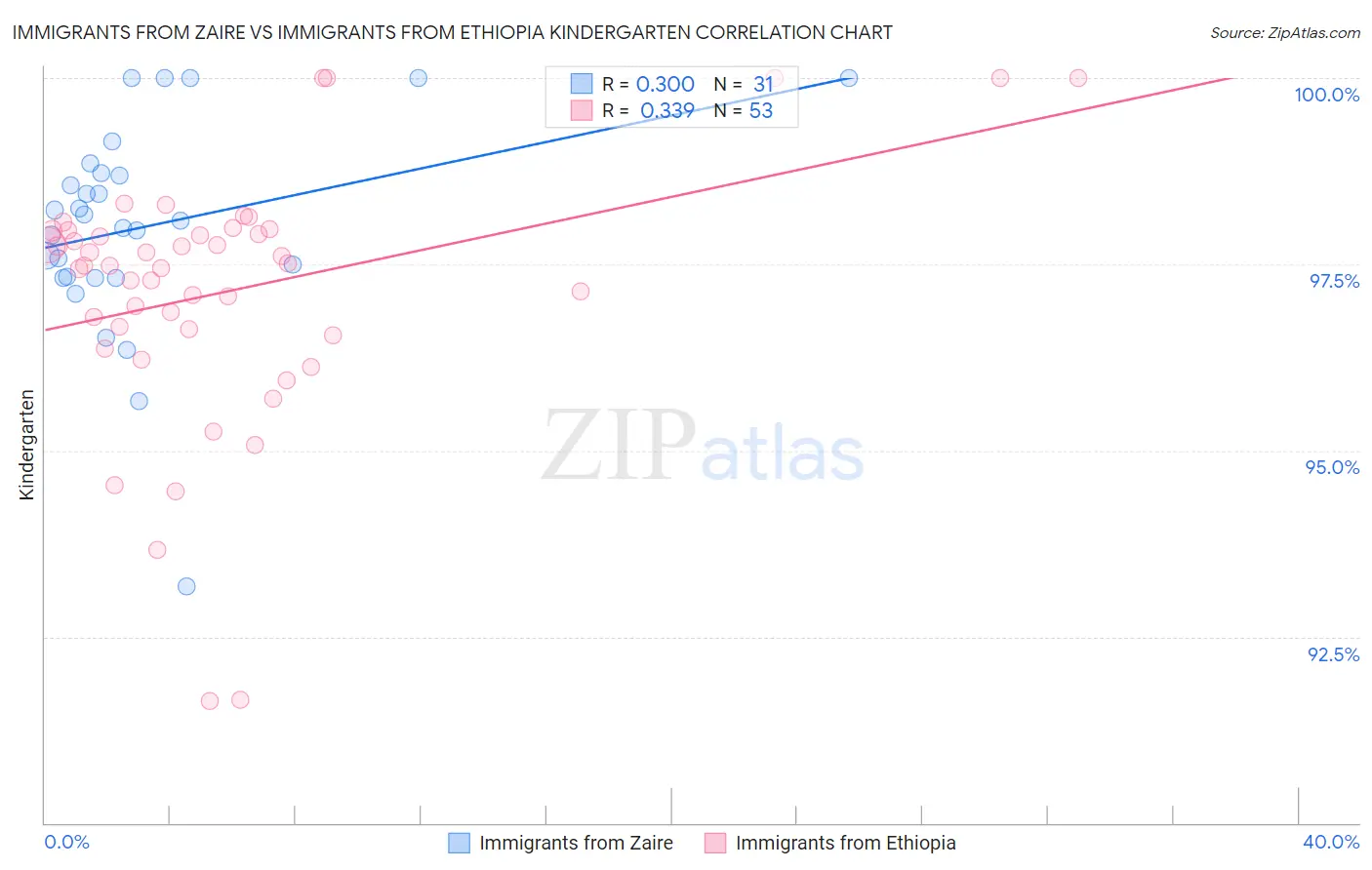 Immigrants from Zaire vs Immigrants from Ethiopia Kindergarten