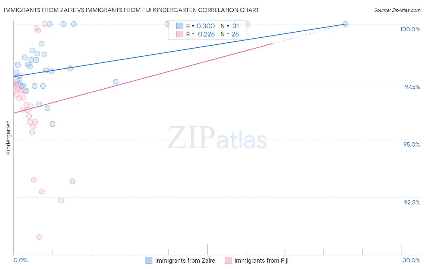 Immigrants from Zaire vs Immigrants from Fiji Kindergarten