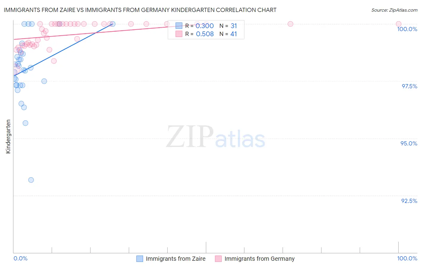 Immigrants from Zaire vs Immigrants from Germany Kindergarten