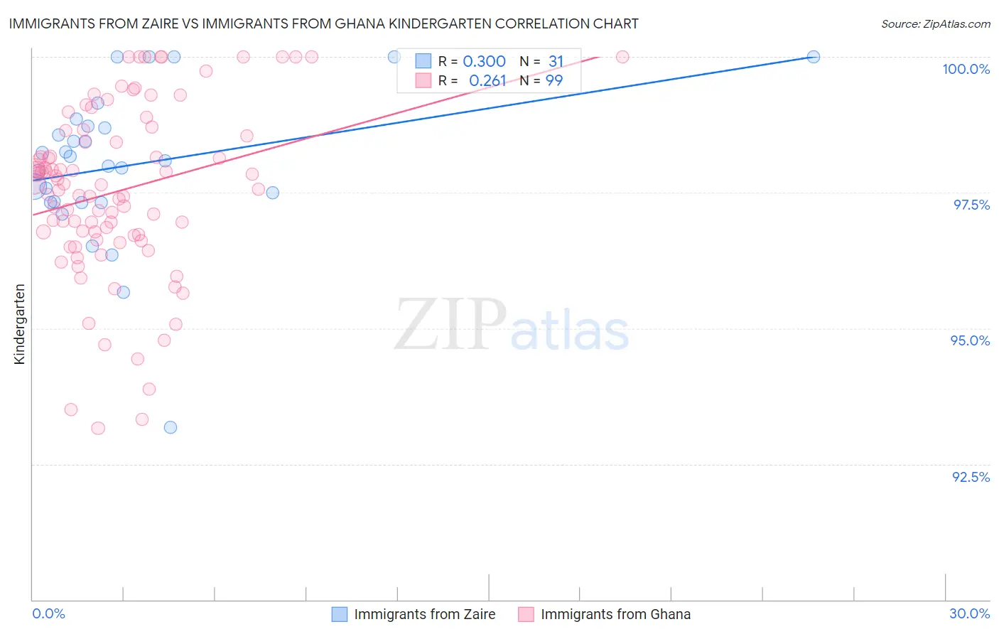 Immigrants from Zaire vs Immigrants from Ghana Kindergarten