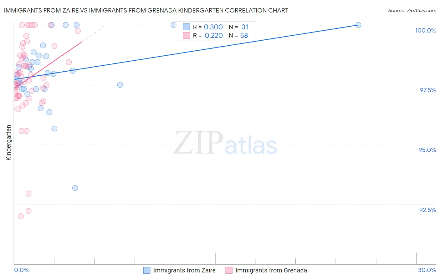 Immigrants from Zaire vs Immigrants from Grenada Kindergarten