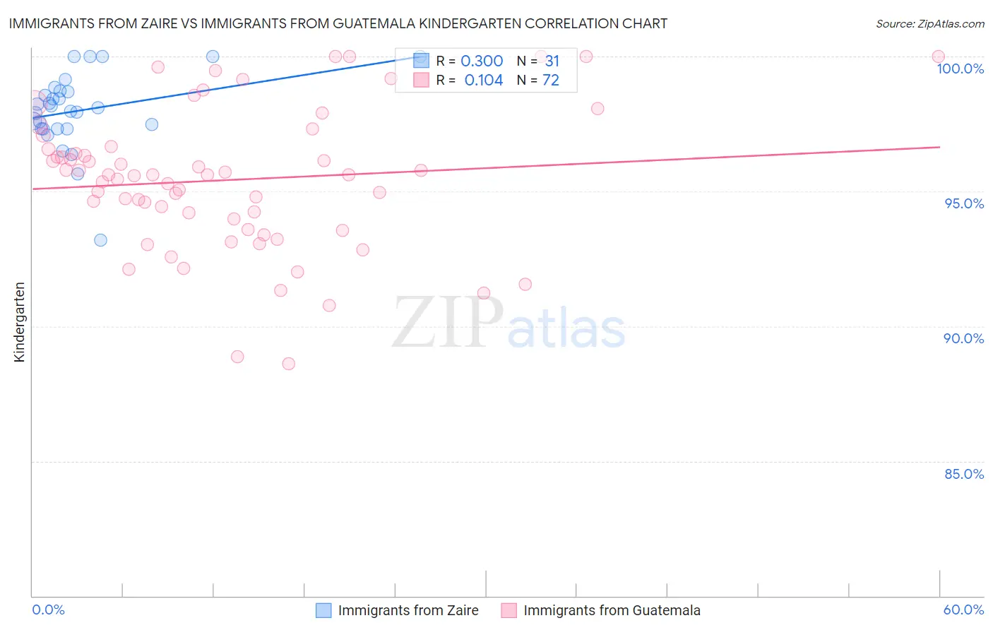 Immigrants from Zaire vs Immigrants from Guatemala Kindergarten