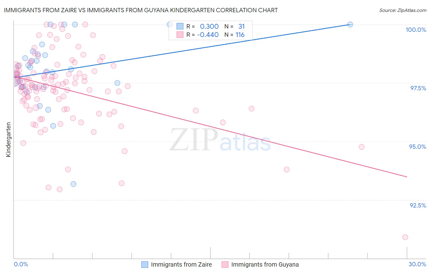 Immigrants from Zaire vs Immigrants from Guyana Kindergarten