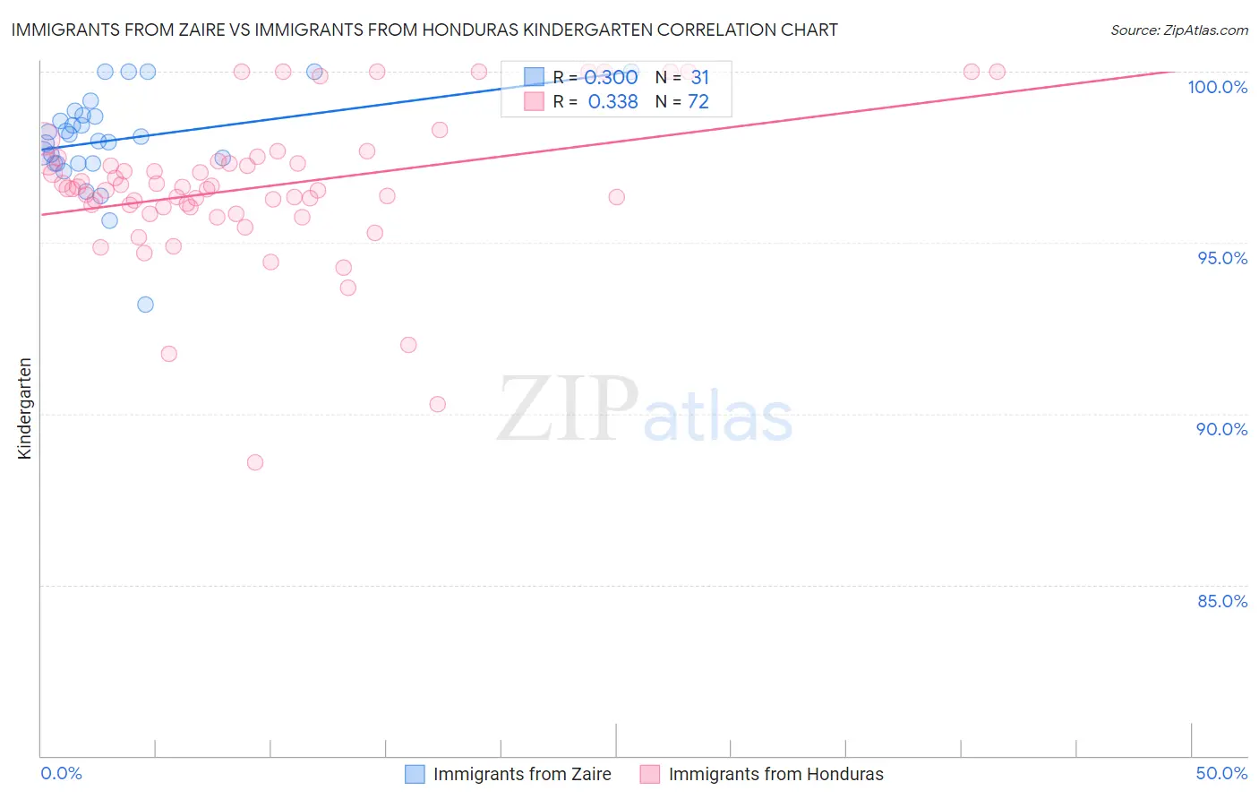 Immigrants from Zaire vs Immigrants from Honduras Kindergarten