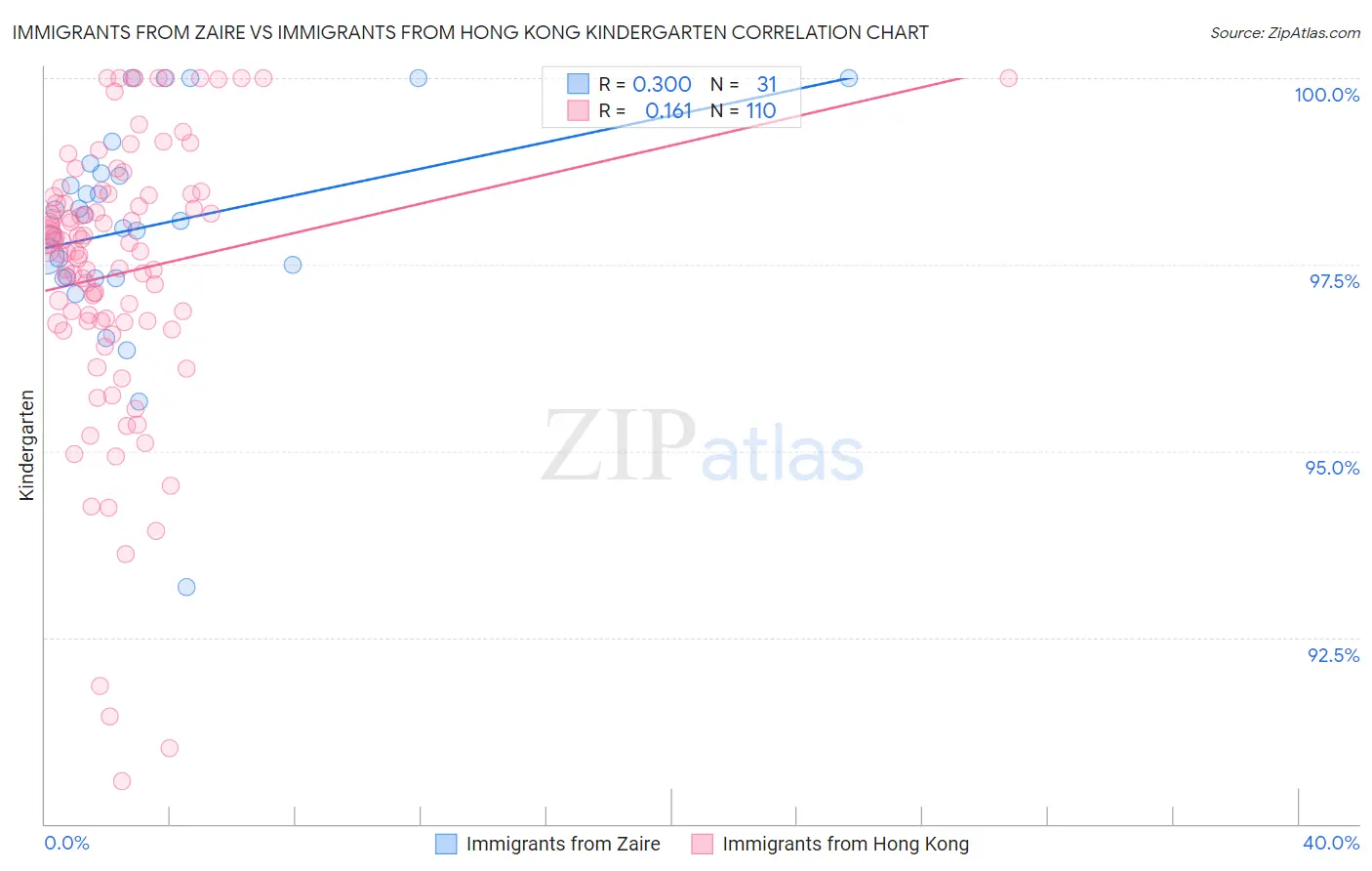 Immigrants from Zaire vs Immigrants from Hong Kong Kindergarten