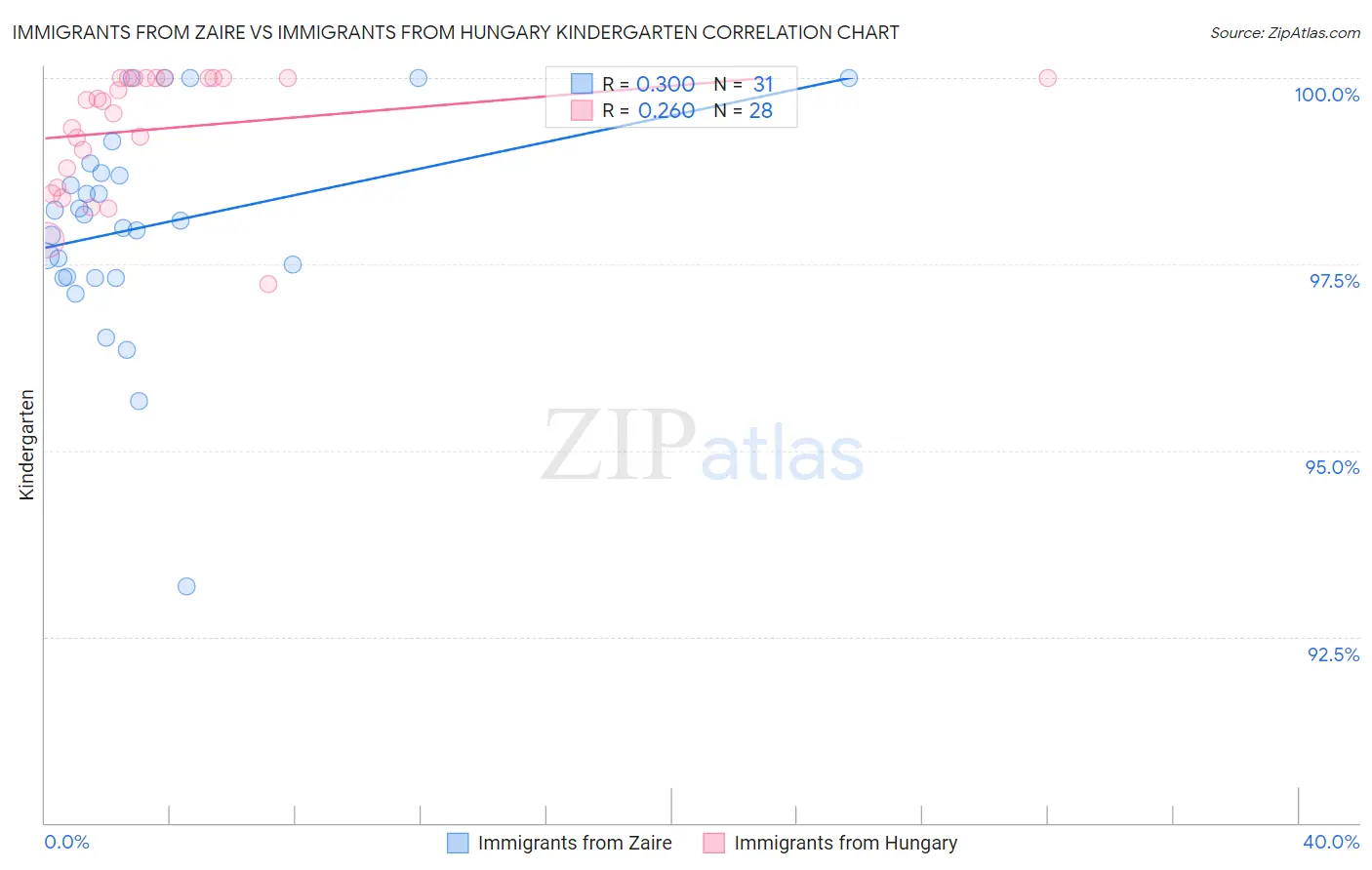 Immigrants from Zaire vs Immigrants from Hungary Kindergarten