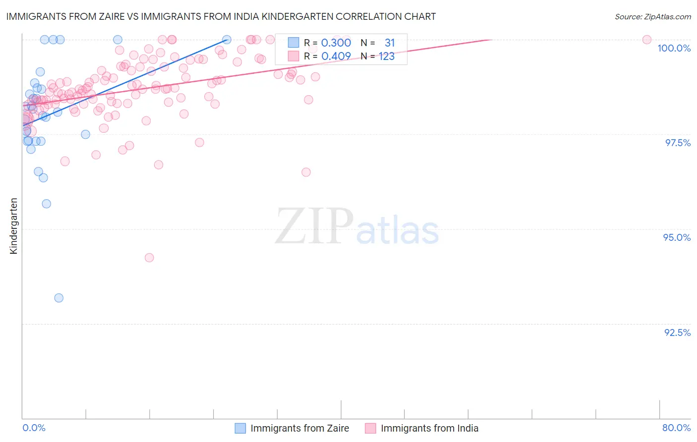 Immigrants from Zaire vs Immigrants from India Kindergarten