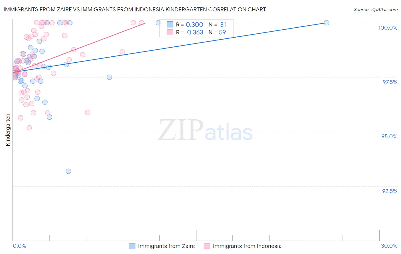 Immigrants from Zaire vs Immigrants from Indonesia Kindergarten