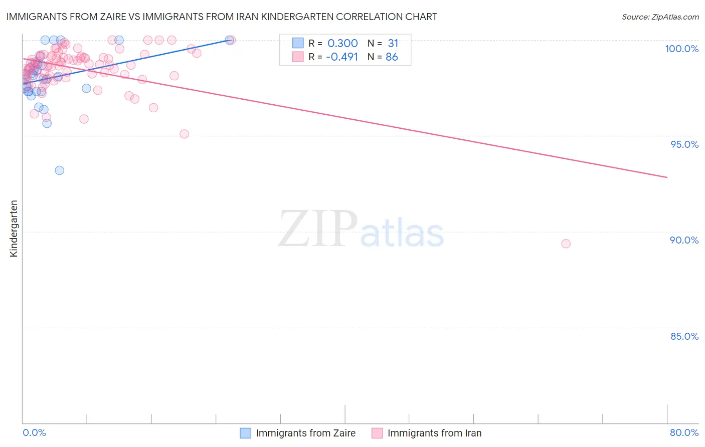 Immigrants from Zaire vs Immigrants from Iran Kindergarten