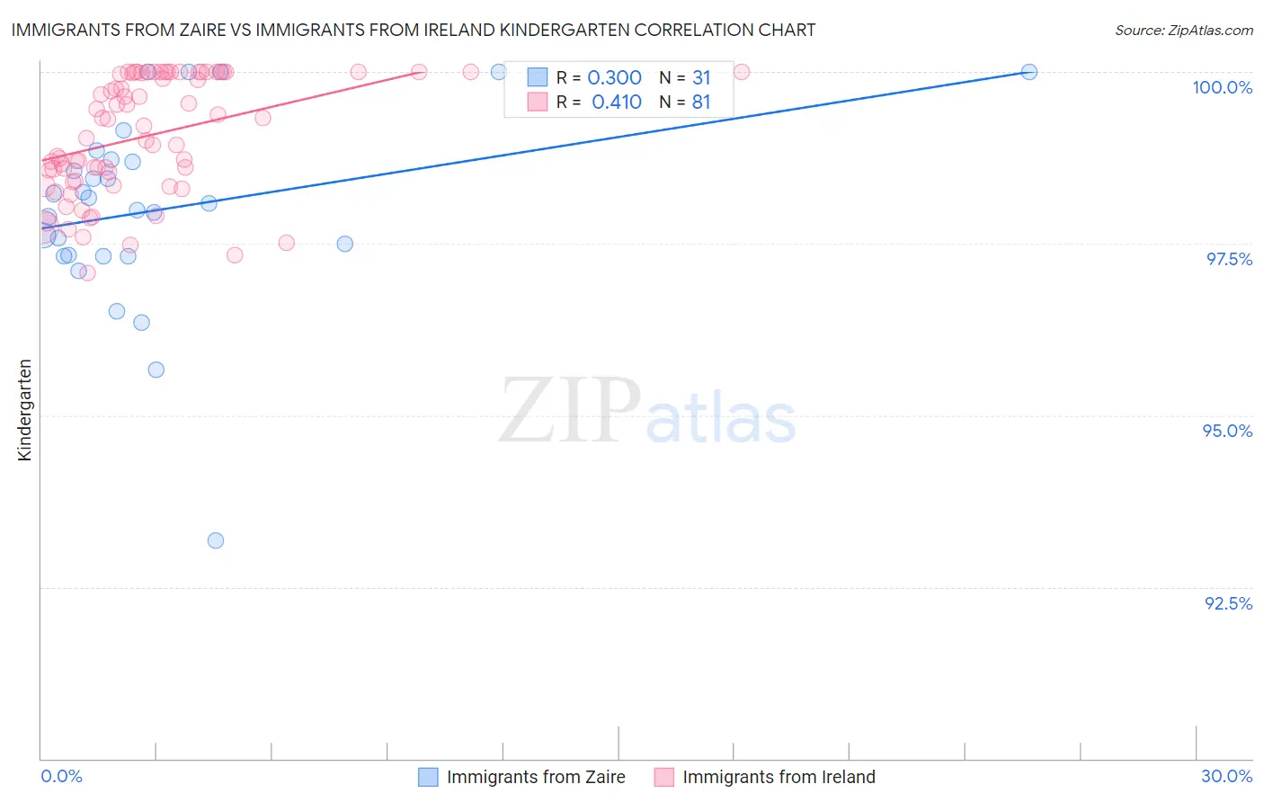 Immigrants from Zaire vs Immigrants from Ireland Kindergarten