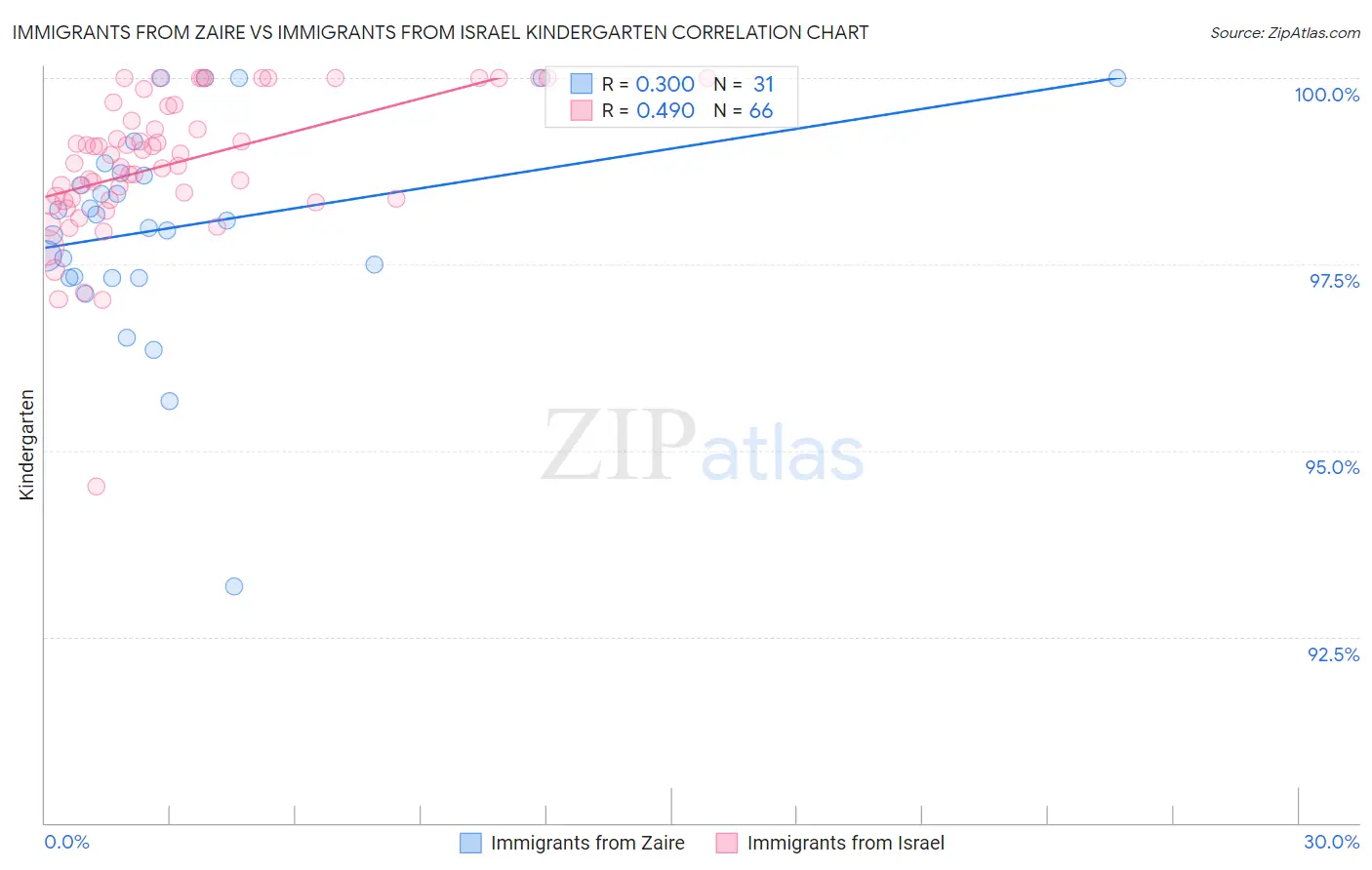 Immigrants from Zaire vs Immigrants from Israel Kindergarten