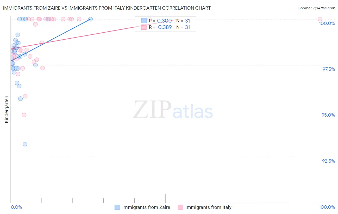 Immigrants from Zaire vs Immigrants from Italy Kindergarten