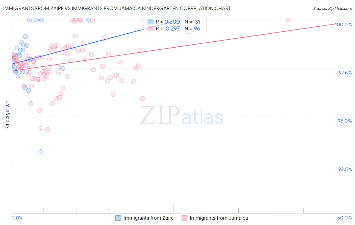 Immigrants from Zaire vs Immigrants from Jamaica Kindergarten