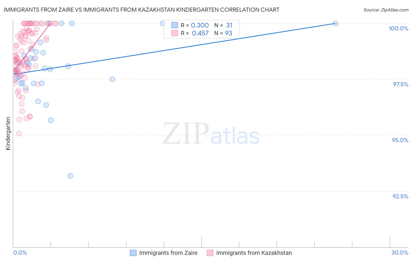 Immigrants from Zaire vs Immigrants from Kazakhstan Kindergarten