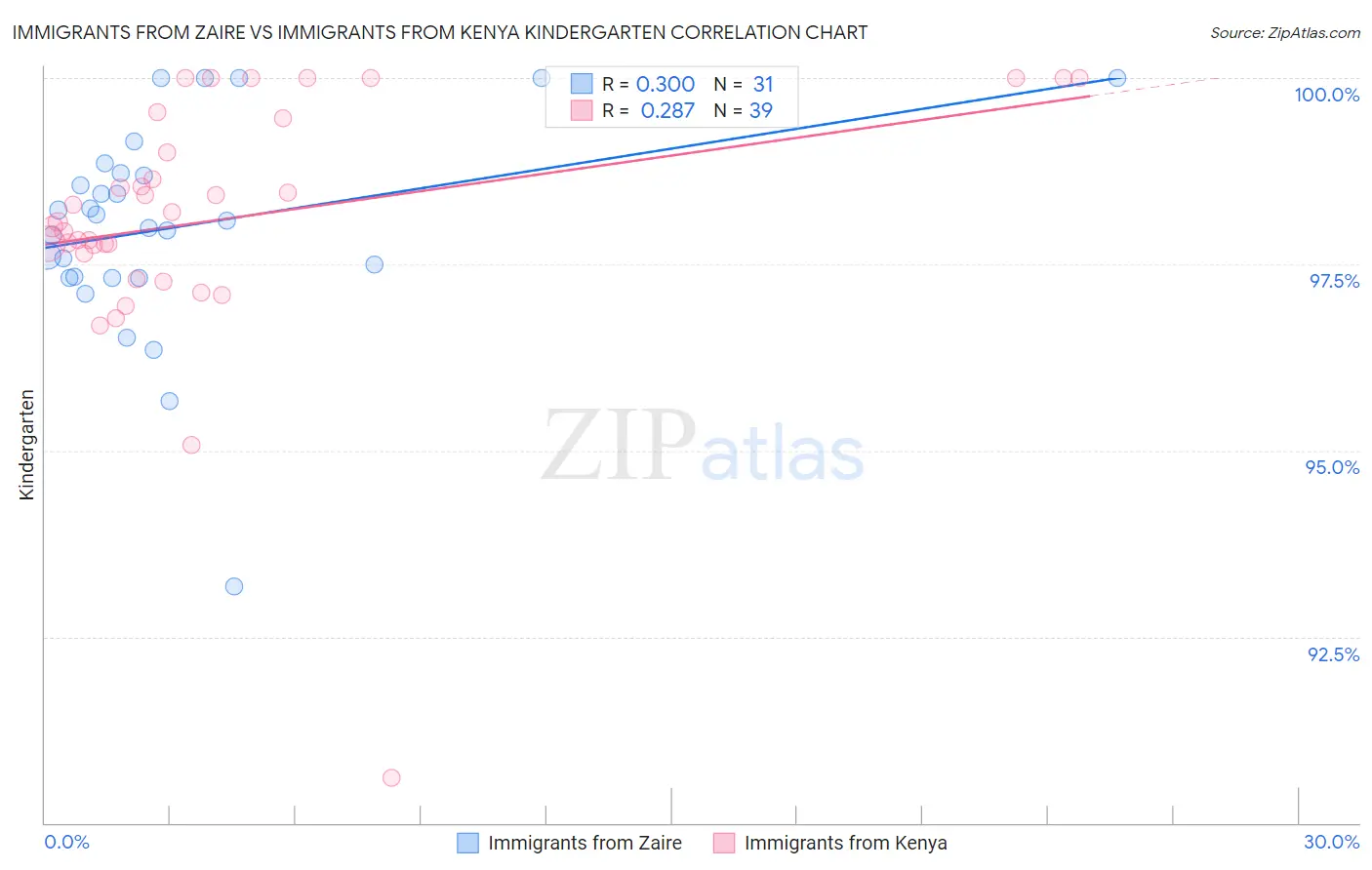 Immigrants from Zaire vs Immigrants from Kenya Kindergarten