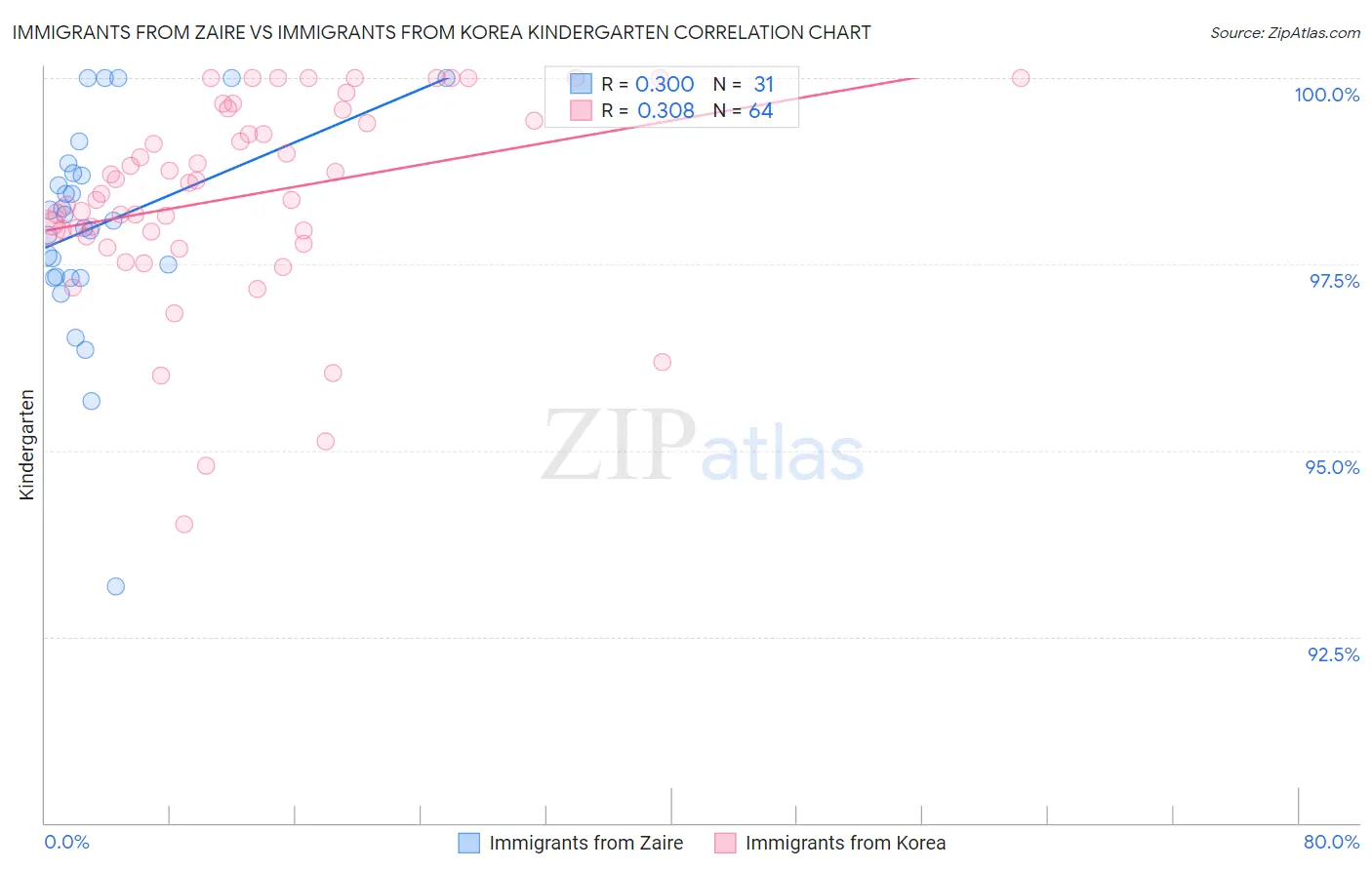 Immigrants from Zaire vs Immigrants from Korea Kindergarten