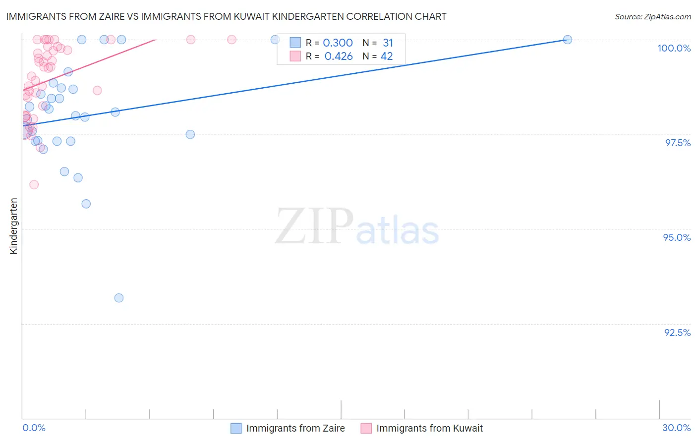 Immigrants from Zaire vs Immigrants from Kuwait Kindergarten