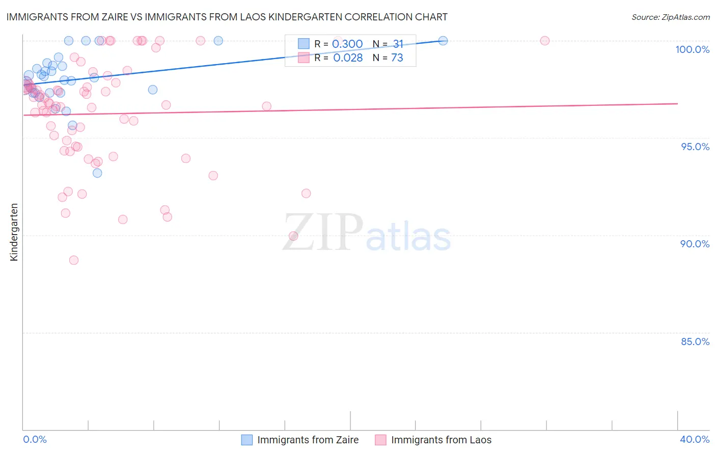 Immigrants from Zaire vs Immigrants from Laos Kindergarten