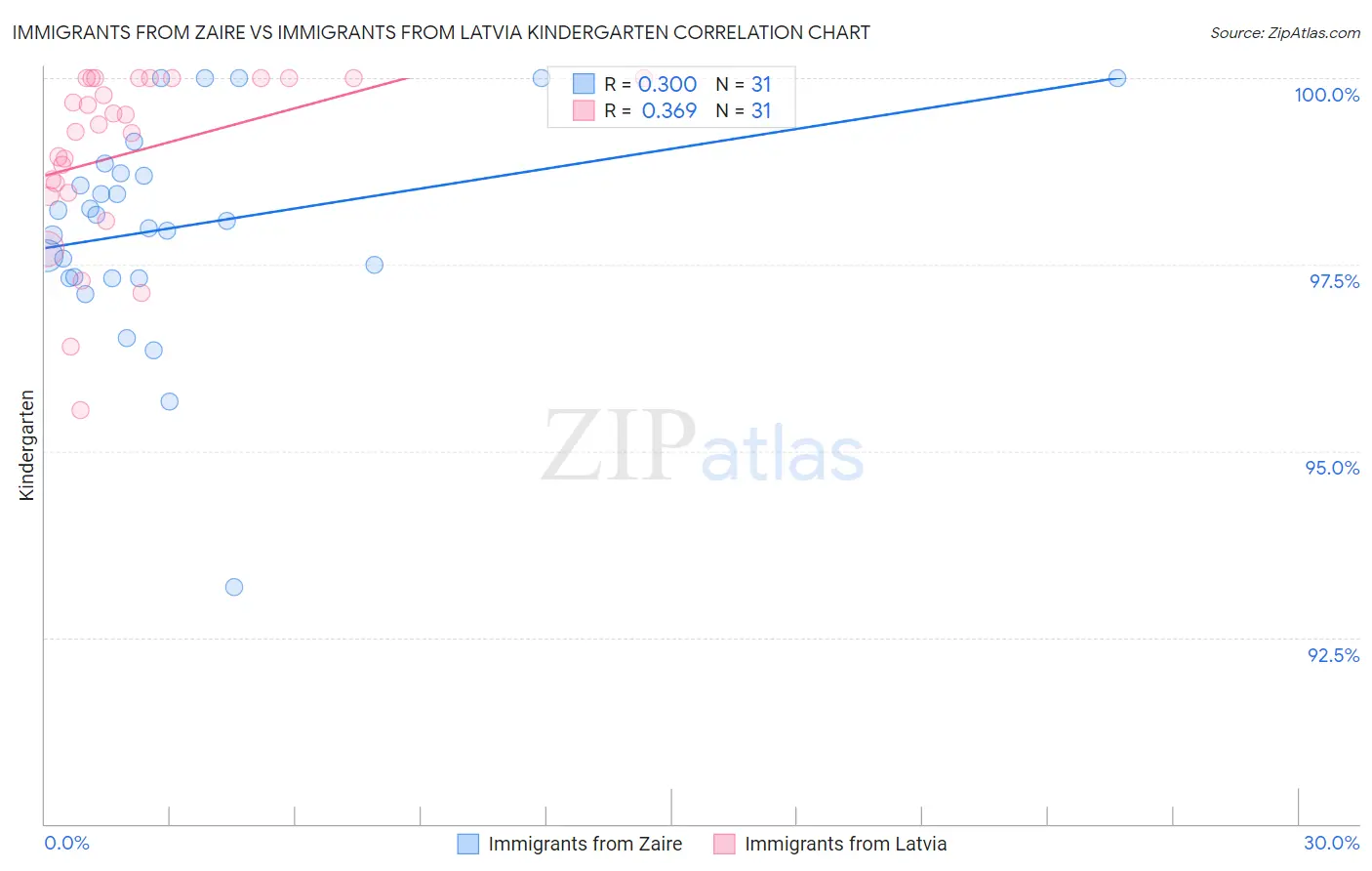 Immigrants from Zaire vs Immigrants from Latvia Kindergarten