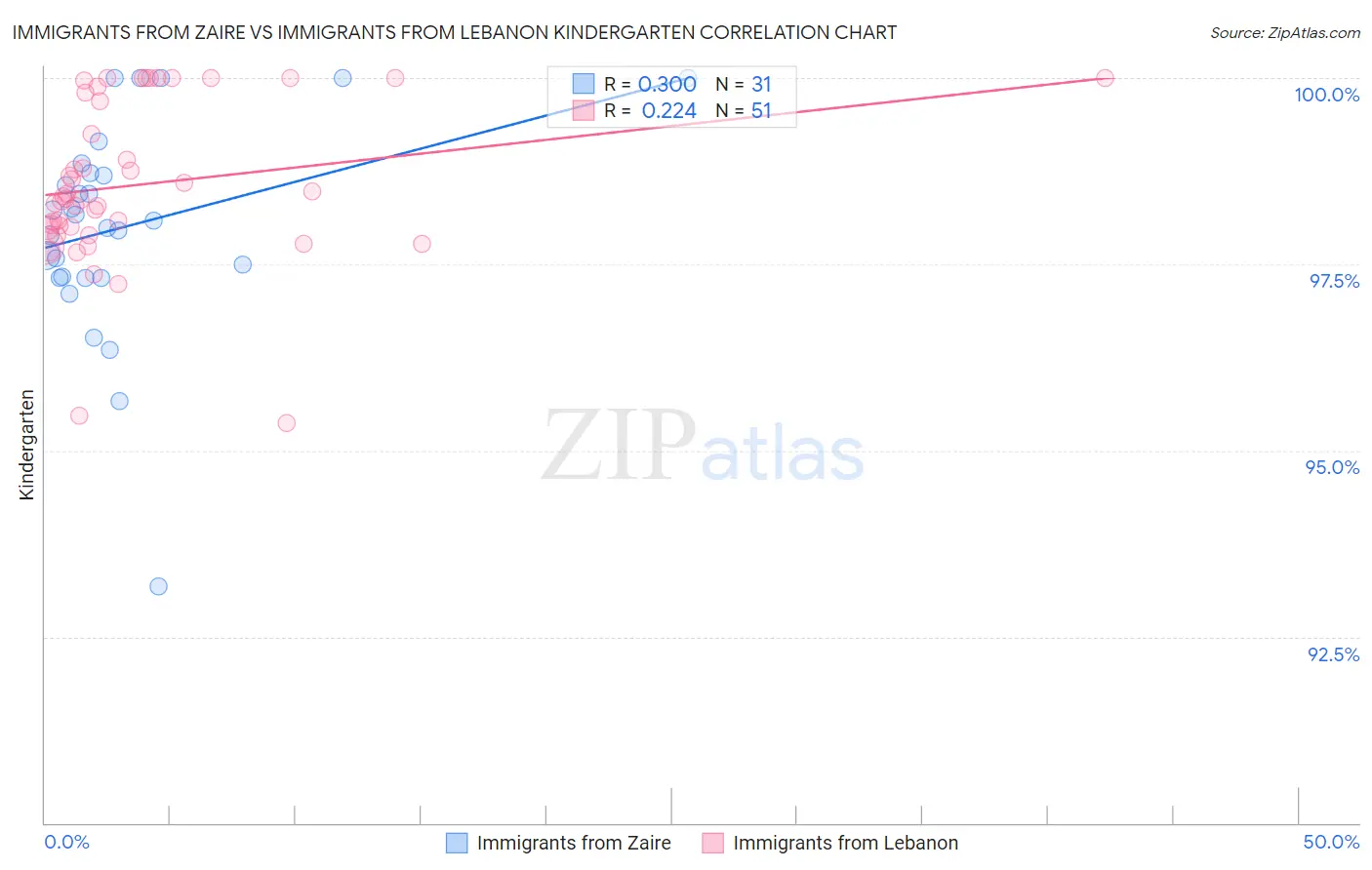 Immigrants from Zaire vs Immigrants from Lebanon Kindergarten