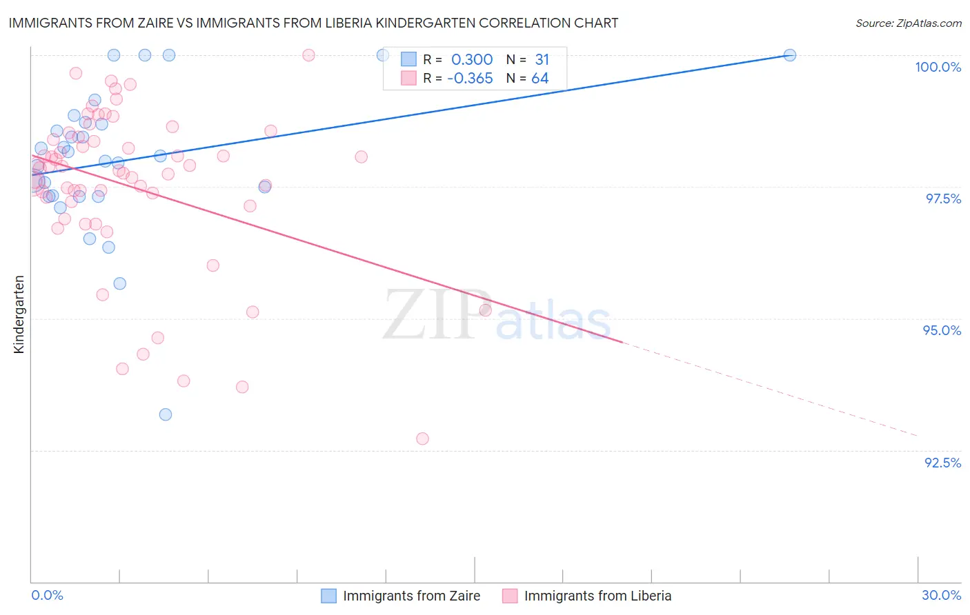 Immigrants from Zaire vs Immigrants from Liberia Kindergarten