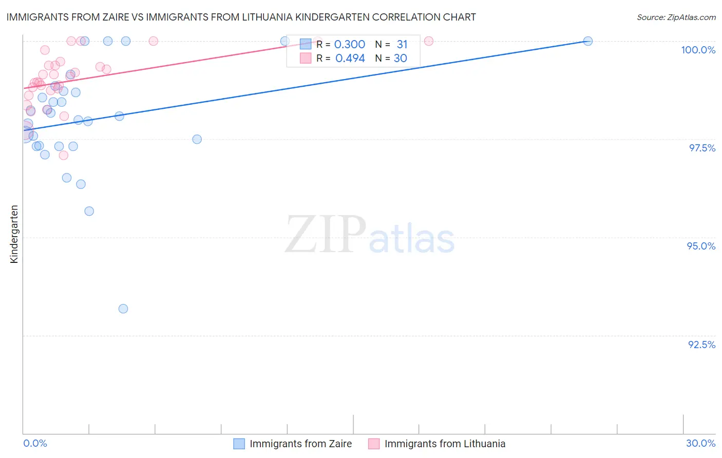 Immigrants from Zaire vs Immigrants from Lithuania Kindergarten