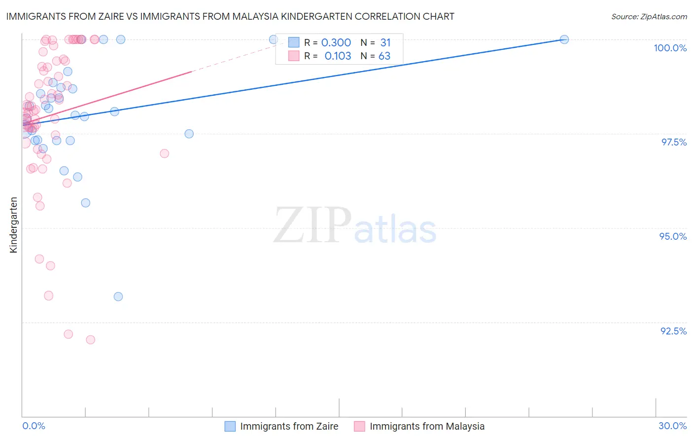 Immigrants from Zaire vs Immigrants from Malaysia Kindergarten