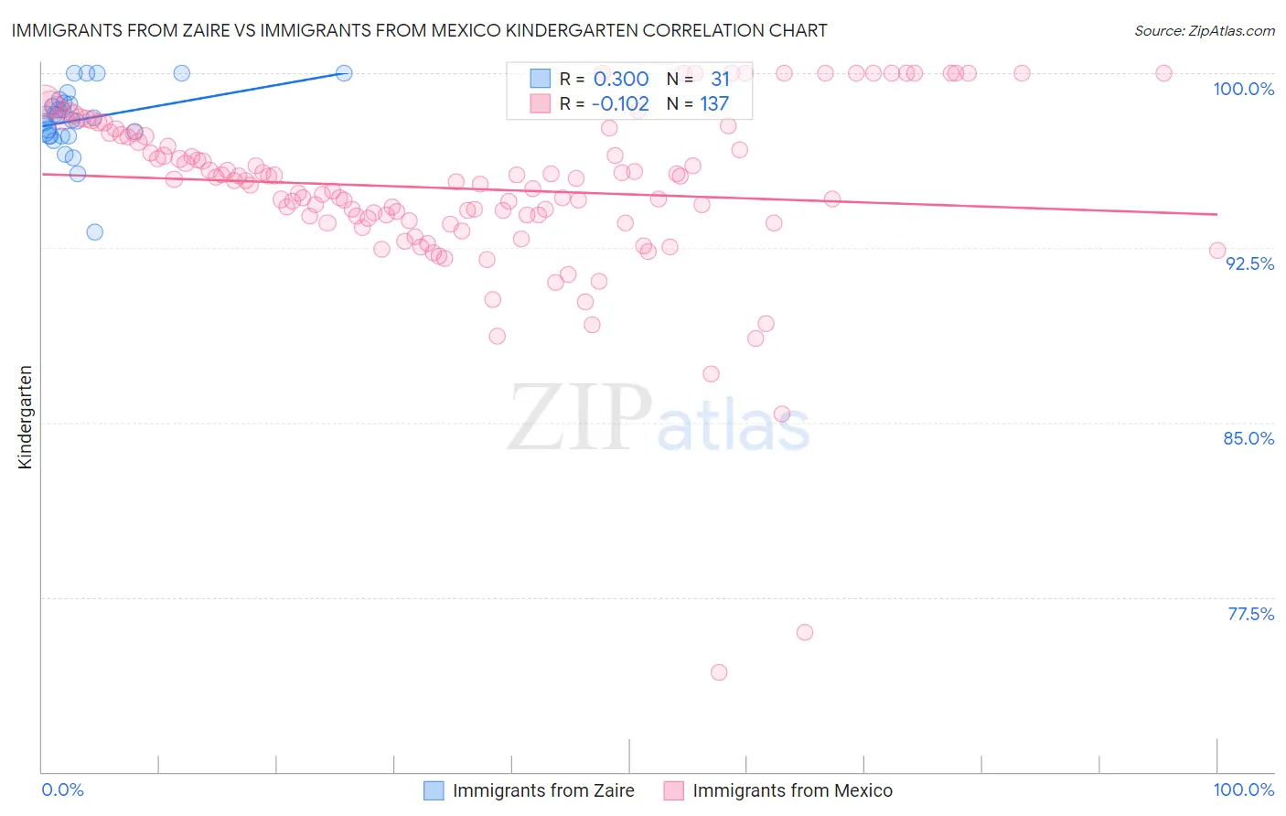 Immigrants from Zaire vs Immigrants from Mexico Kindergarten