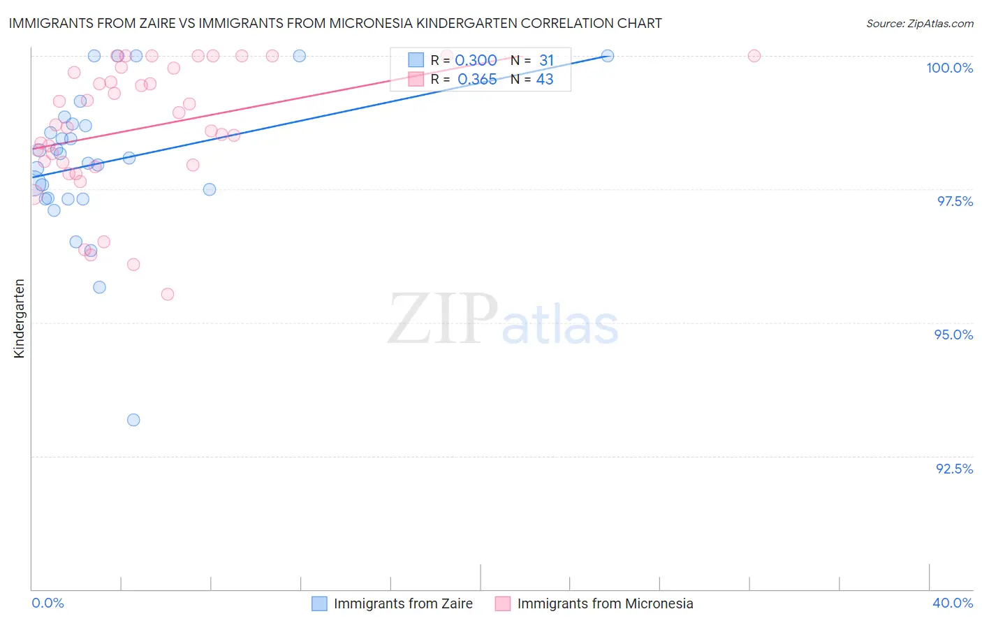 Immigrants from Zaire vs Immigrants from Micronesia Kindergarten