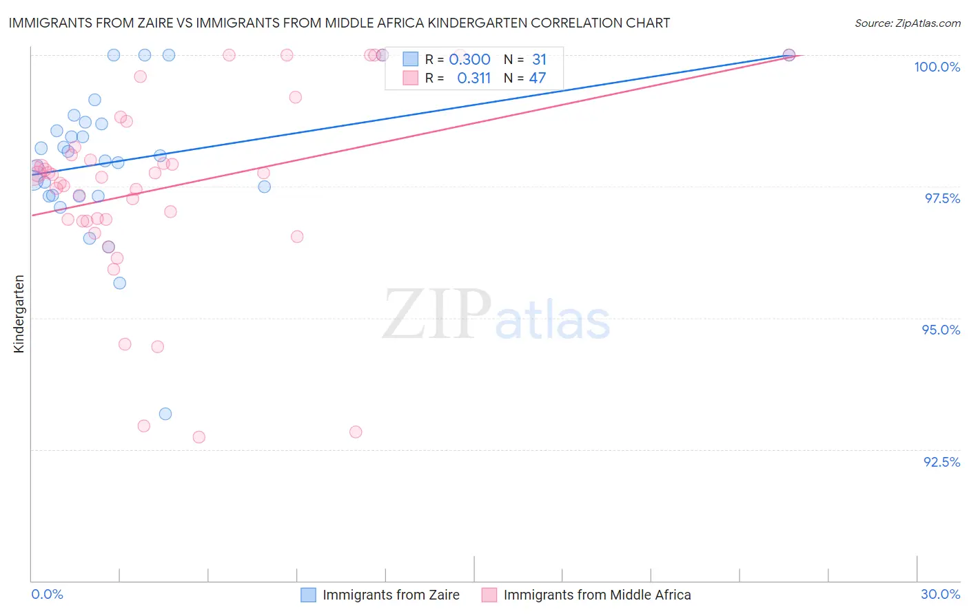 Immigrants from Zaire vs Immigrants from Middle Africa Kindergarten