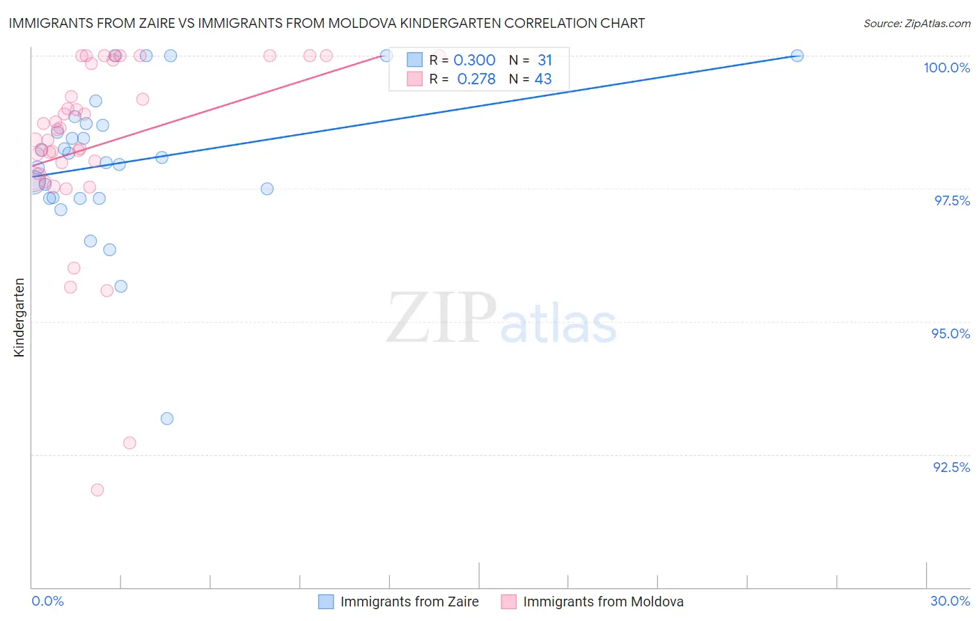 Immigrants from Zaire vs Immigrants from Moldova Kindergarten