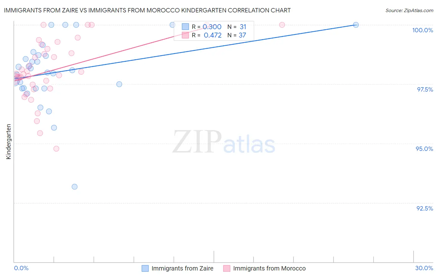 Immigrants from Zaire vs Immigrants from Morocco Kindergarten