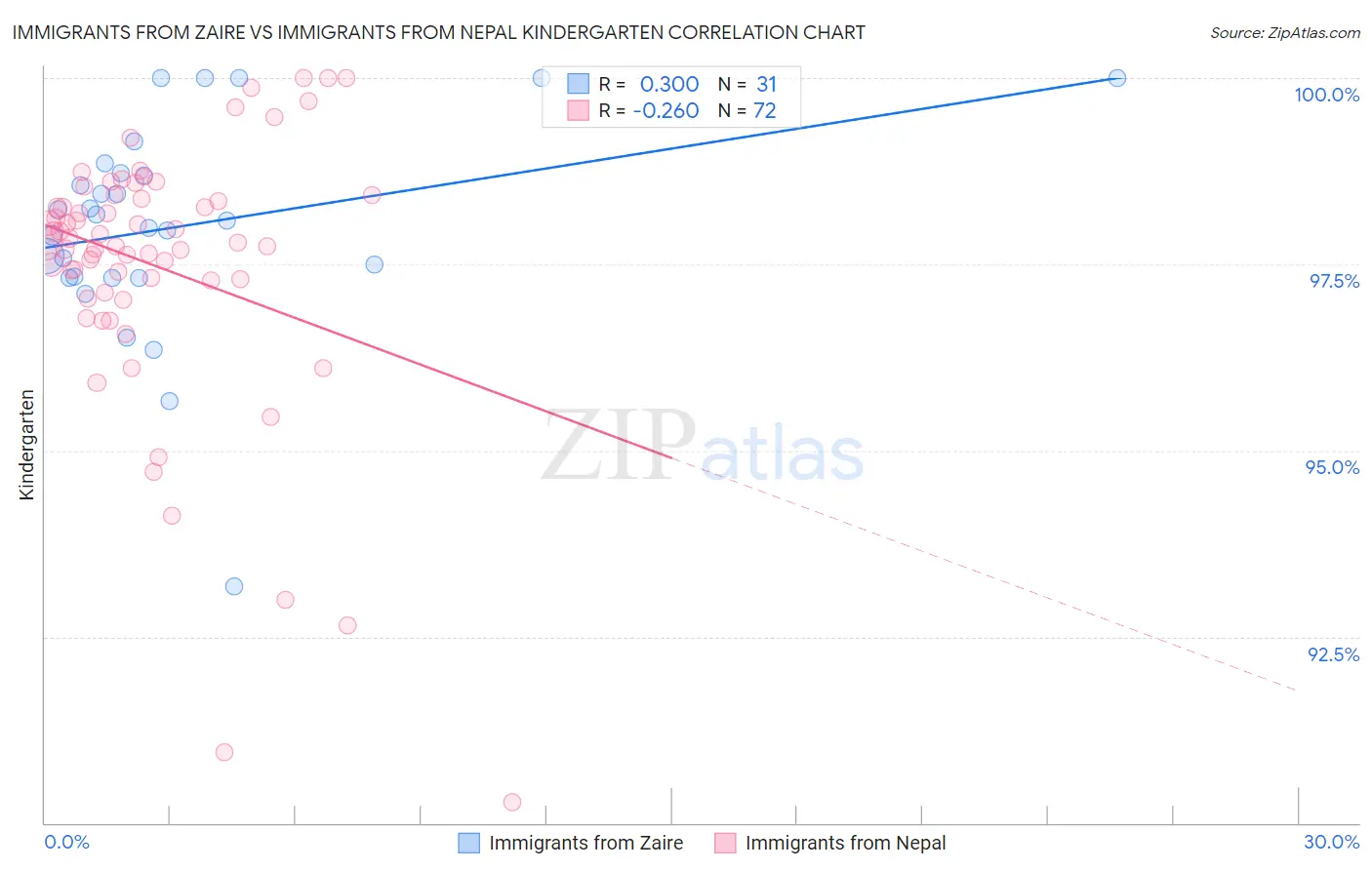 Immigrants from Zaire vs Immigrants from Nepal Kindergarten