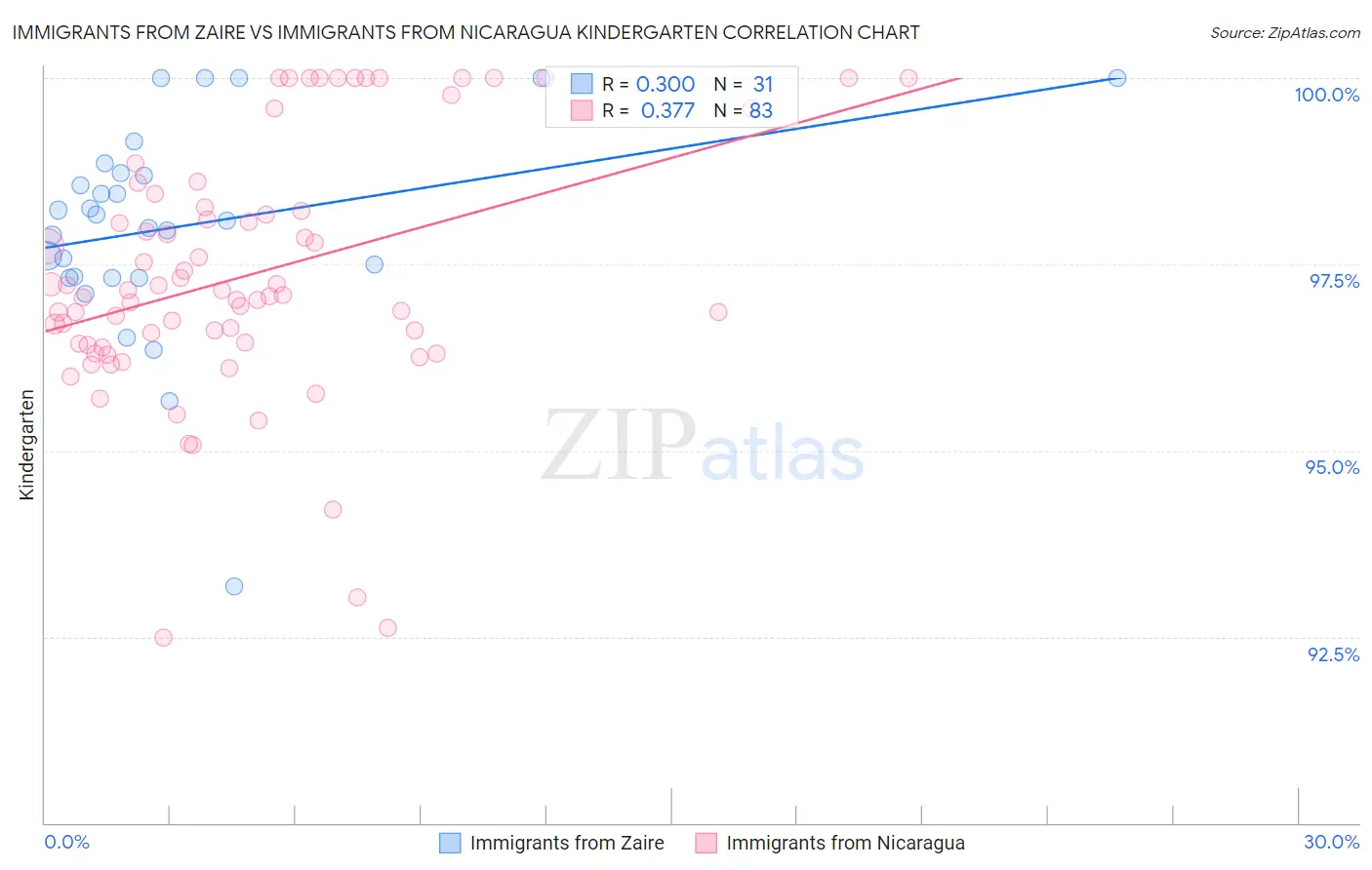 Immigrants from Zaire vs Immigrants from Nicaragua Kindergarten