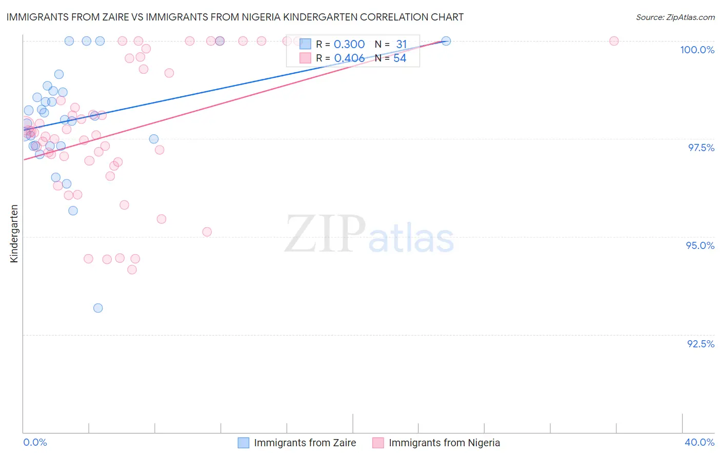 Immigrants from Zaire vs Immigrants from Nigeria Kindergarten