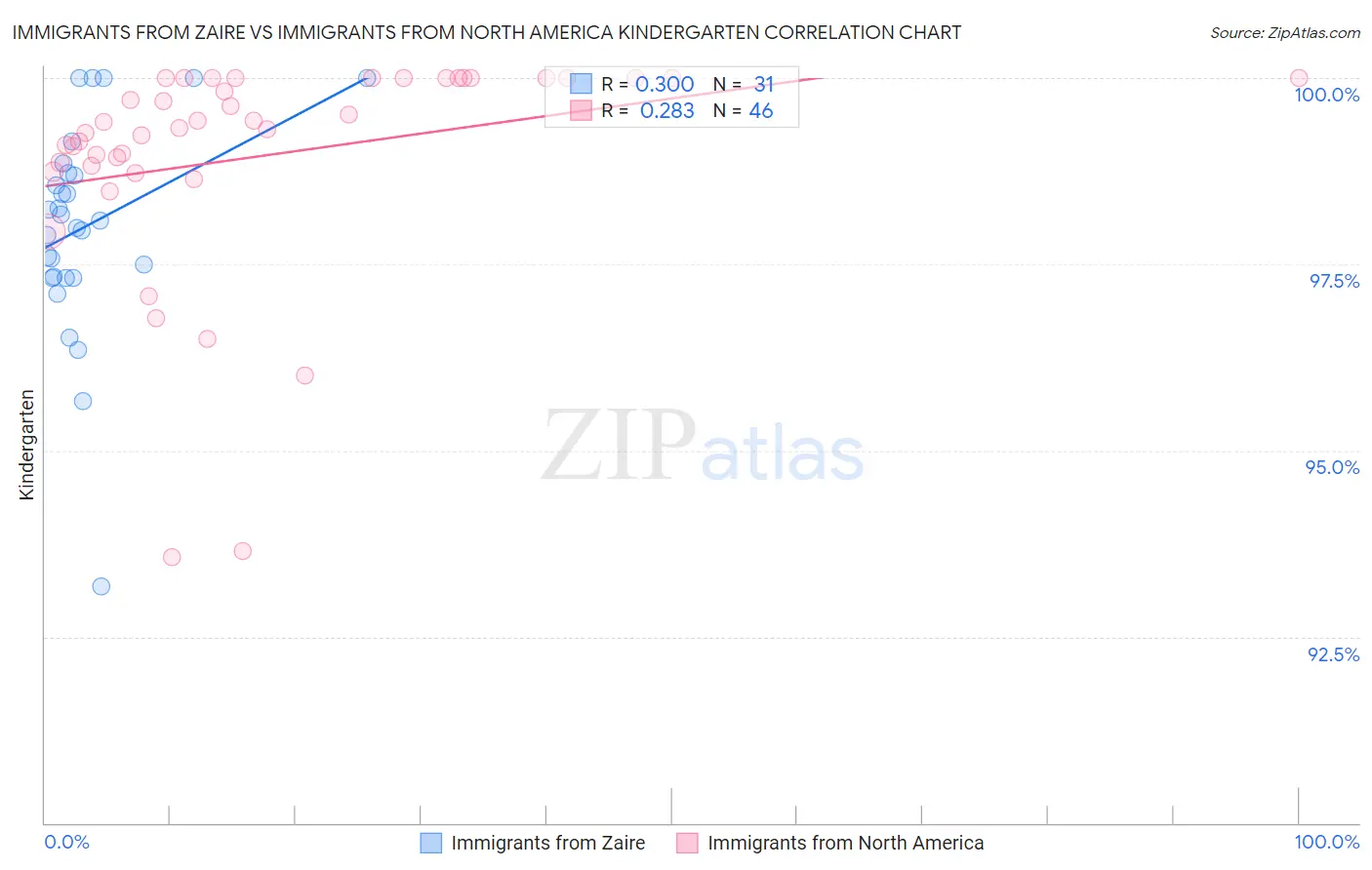 Immigrants from Zaire vs Immigrants from North America Kindergarten