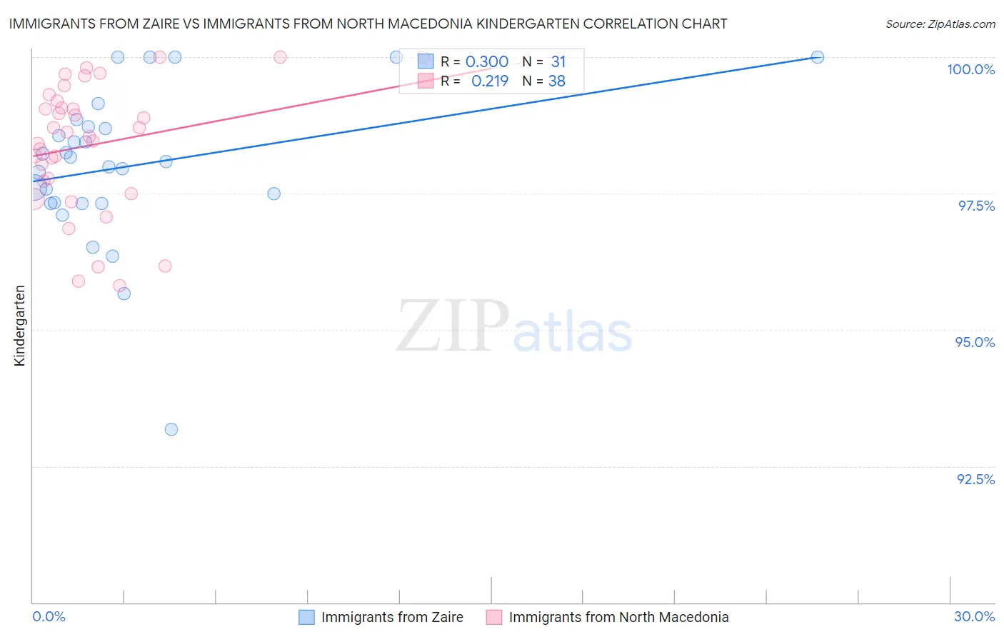 Immigrants from Zaire vs Immigrants from North Macedonia Kindergarten